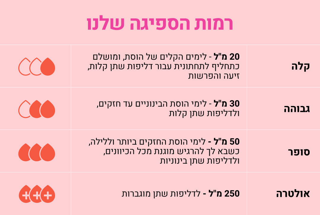 רמות ספיגה.png
